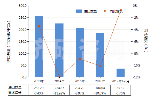 2013-2017年3月中國(guó)含聚酯非變形長(zhǎng)絲≥85％的機(jī)織物(HS54076100)進(jìn)口量及增速統(tǒng)計(jì)
